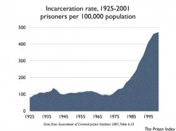 Incarceration Rate, US, 1925-2001