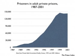 Private Prisons, US 1987-2001
