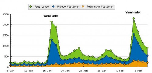 My blog stats during the Canadian Blog Awards