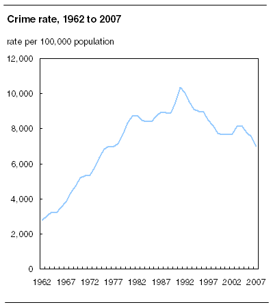 Crime rate has been trending downwards since 1992