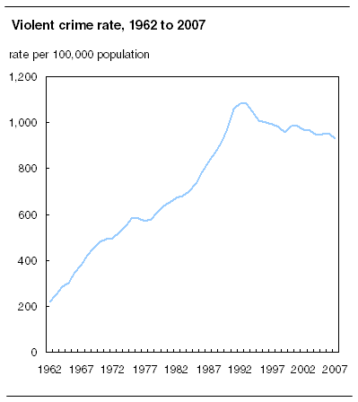 Violent crime has been dropping for years